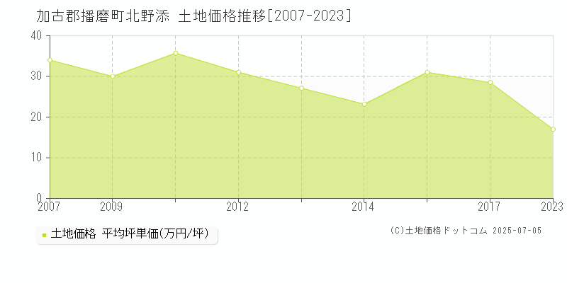 北野添(加古郡播磨町)の土地価格推移グラフ(坪単価)[2007-2023年]