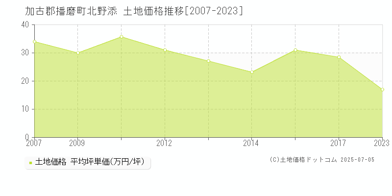 加古郡播磨町北野添の土地価格推移グラフ 