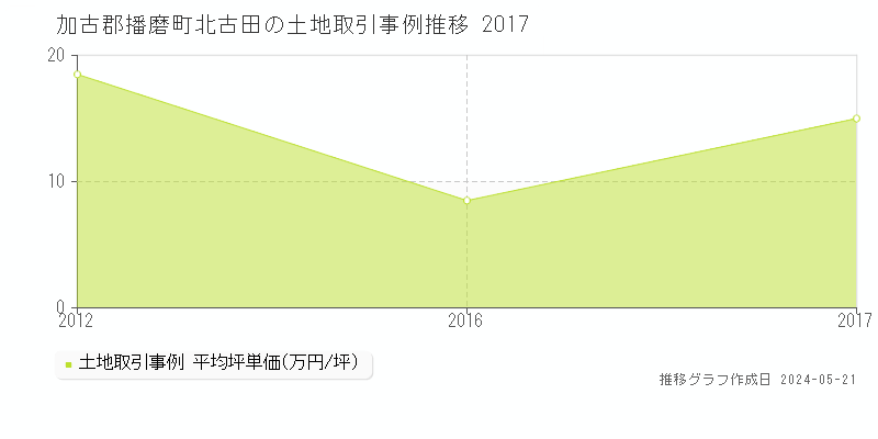 加古郡播磨町北古田の土地取引事例推移グラフ 