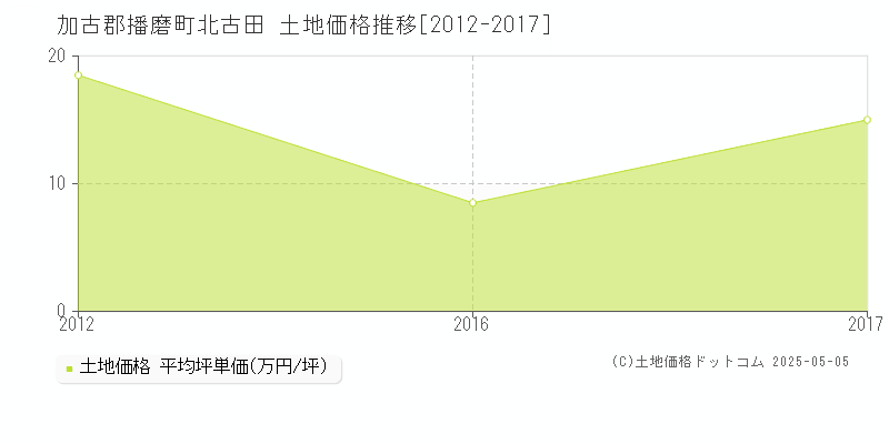 北古田(加古郡播磨町)の土地価格推移グラフ(坪単価)[2012-2017年]