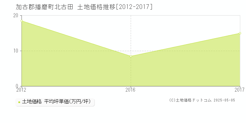 加古郡播磨町北古田の土地取引事例推移グラフ 