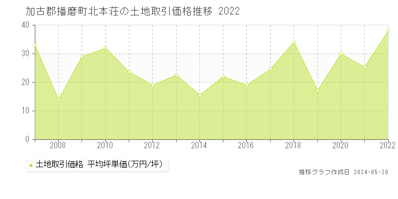 加古郡播磨町北本荘の土地価格推移グラフ 