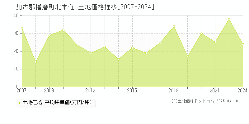 加古郡播磨町北本荘の土地価格推移グラフ 