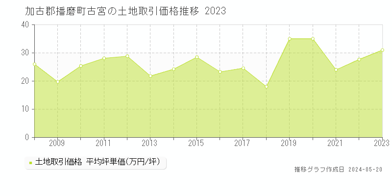加古郡播磨町古宮の土地価格推移グラフ 