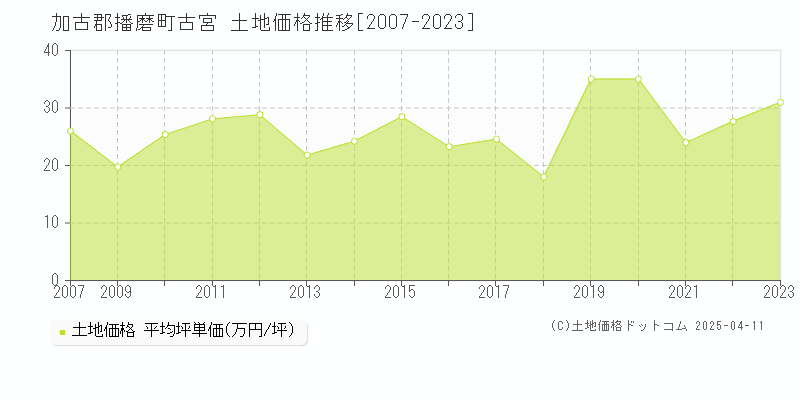 加古郡播磨町古宮の土地価格推移グラフ 