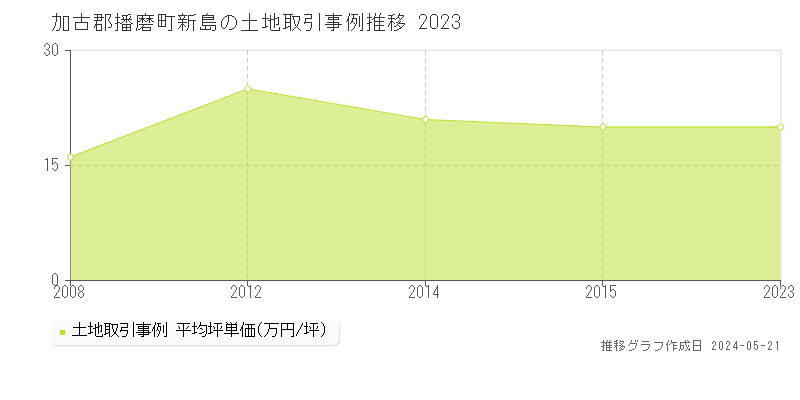 加古郡播磨町新島の土地価格推移グラフ 