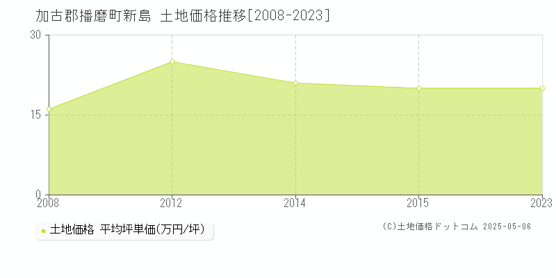 新島(加古郡播磨町)の土地価格推移グラフ(坪単価)[2008-2023年]