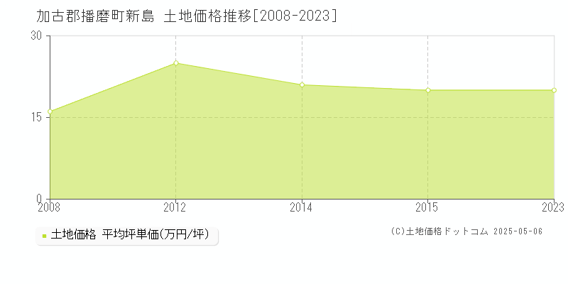 加古郡播磨町新島の土地価格推移グラフ 