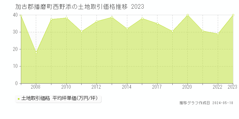 加古郡播磨町西野添の土地価格推移グラフ 
