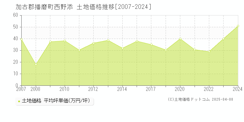 加古郡播磨町西野添の土地価格推移グラフ 