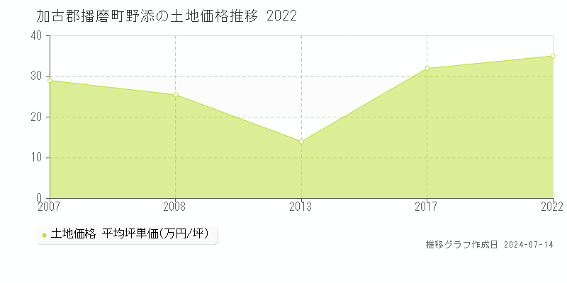 加古郡播磨町野添の土地価格推移グラフ 