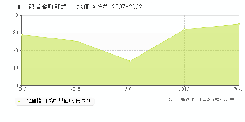 野添(加古郡播磨町)の土地価格推移グラフ(坪単価)[2007-2022年]