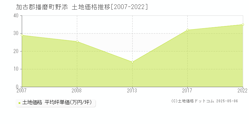 加古郡播磨町野添の土地価格推移グラフ 