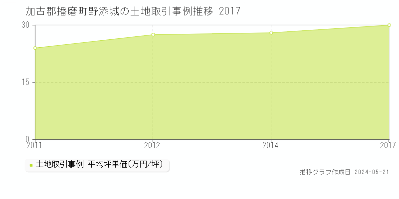 加古郡播磨町野添城の土地価格推移グラフ 