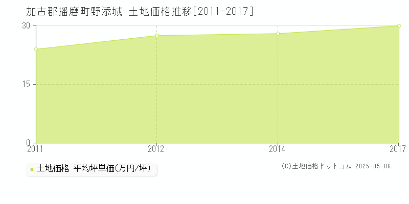 野添城(加古郡播磨町)の土地価格推移グラフ(坪単価)[2011-2017年]