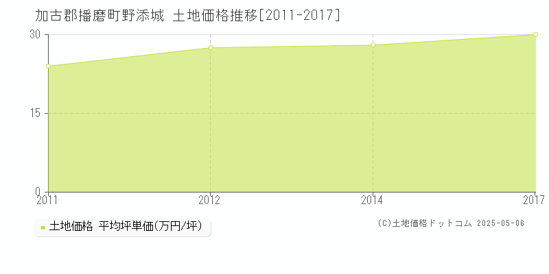 加古郡播磨町野添城の土地価格推移グラフ 