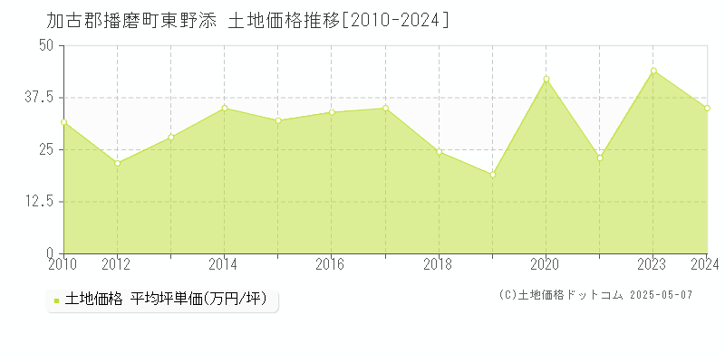 東野添(加古郡播磨町)の土地価格推移グラフ(坪単価)[2010-2024年]