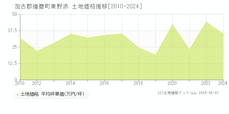 加古郡播磨町東野添の土地価格推移グラフ 