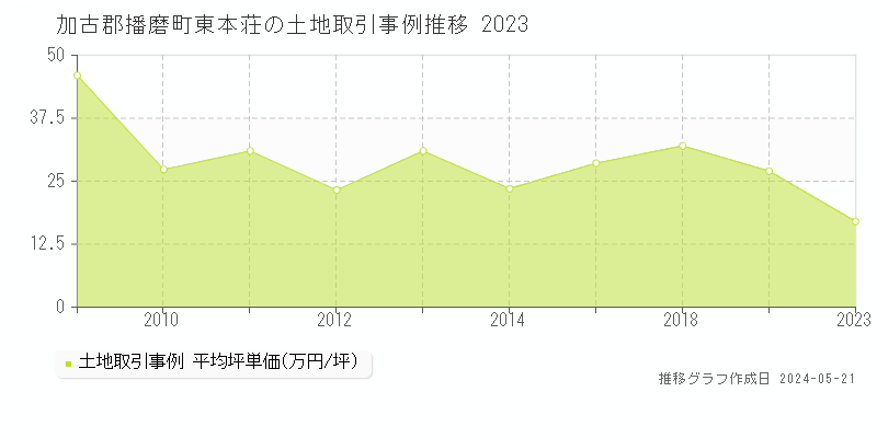 加古郡播磨町東本荘の土地価格推移グラフ 