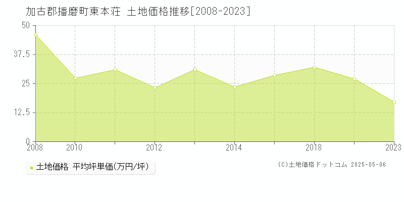東本荘(加古郡播磨町)の土地価格推移グラフ(坪単価)[2008-2023年]