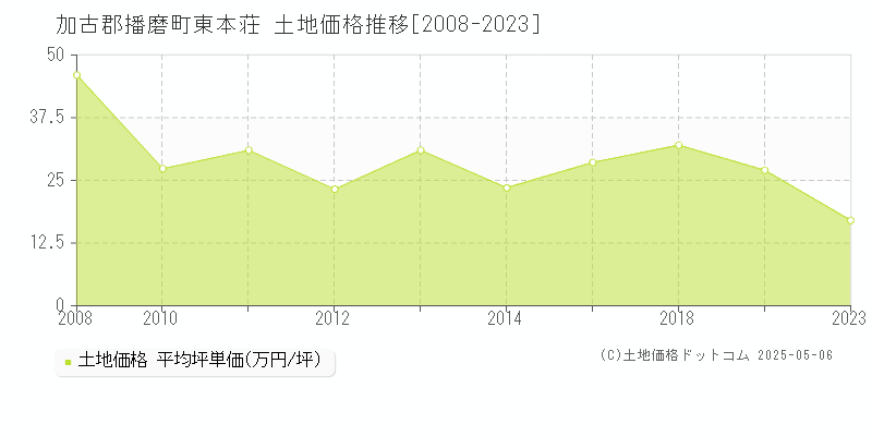 加古郡播磨町東本荘の土地価格推移グラフ 