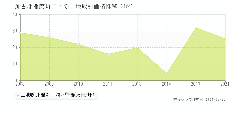 加古郡播磨町二子の土地価格推移グラフ 