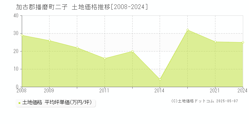 二子(加古郡播磨町)の土地価格推移グラフ(坪単価)[2008-2024年]