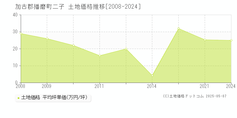 加古郡播磨町二子の土地価格推移グラフ 