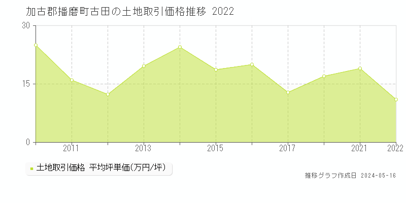 加古郡播磨町古田の土地取引事例推移グラフ 