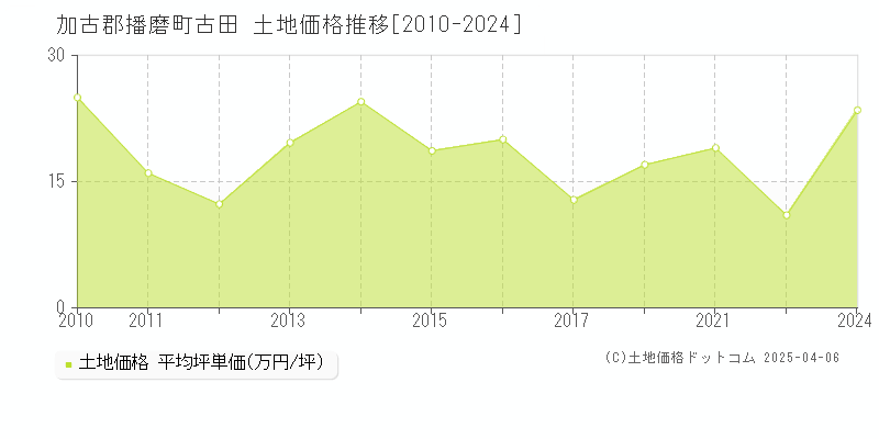 加古郡播磨町古田の土地価格推移グラフ 