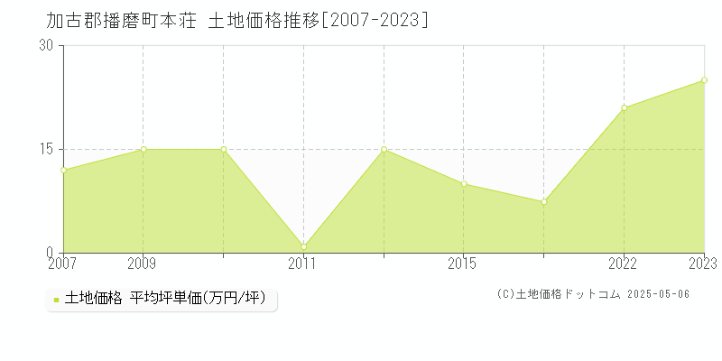 本荘(加古郡播磨町)の土地価格推移グラフ(坪単価)[2007-2023年]