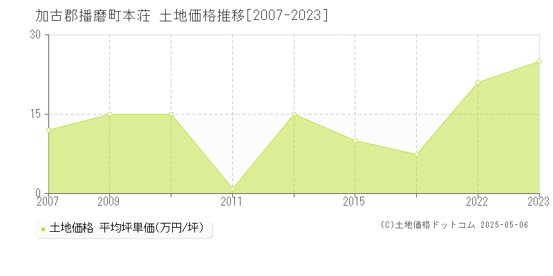 加古郡播磨町本荘の土地価格推移グラフ 