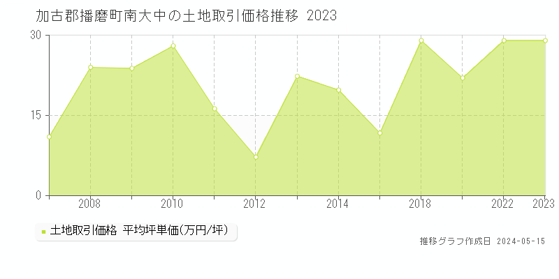 加古郡播磨町南大中の土地取引事例推移グラフ 