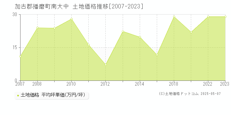 南大中(加古郡播磨町)の土地価格推移グラフ(坪単価)[2007-2023年]