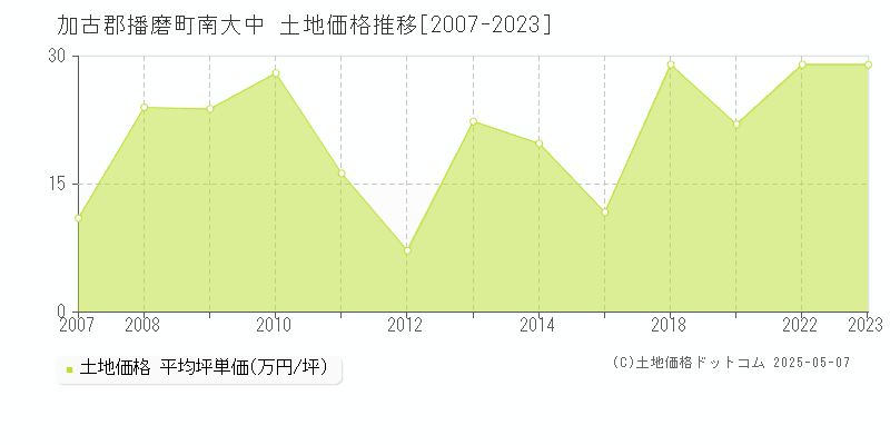 加古郡播磨町南大中の土地取引事例推移グラフ 