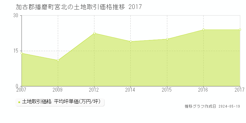 加古郡播磨町宮北の土地価格推移グラフ 
