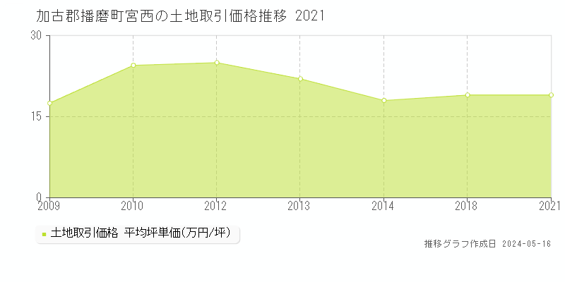 加古郡播磨町宮西の土地価格推移グラフ 