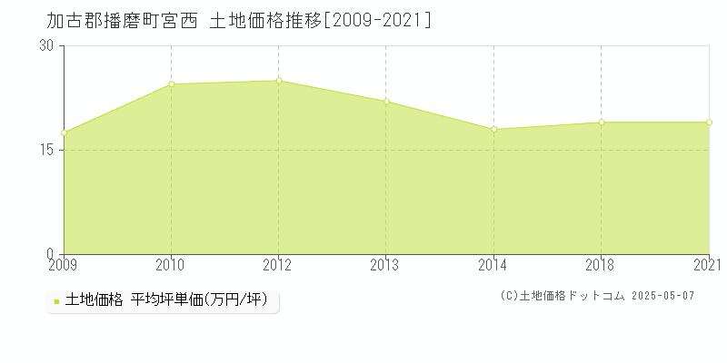 宮西(加古郡播磨町)の土地価格推移グラフ(坪単価)[2009-2021年]