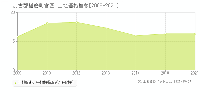 加古郡播磨町宮西の土地価格推移グラフ 