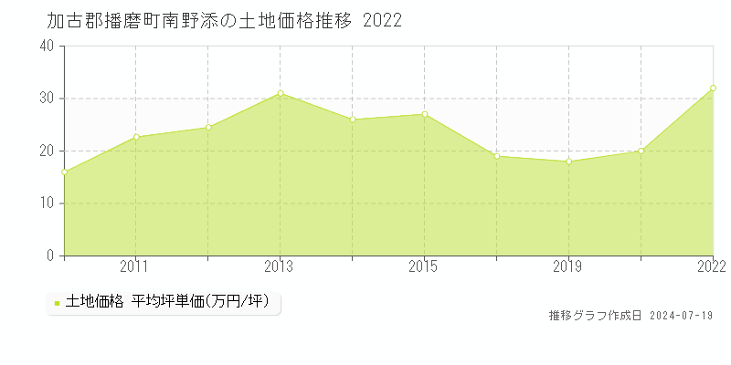 加古郡播磨町南野添の土地価格推移グラフ 