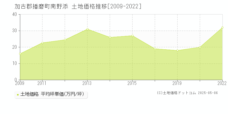 南野添(加古郡播磨町)の土地価格推移グラフ(坪単価)[2009-2022年]