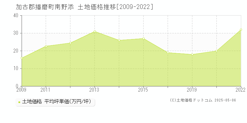 加古郡播磨町南野添の土地価格推移グラフ 