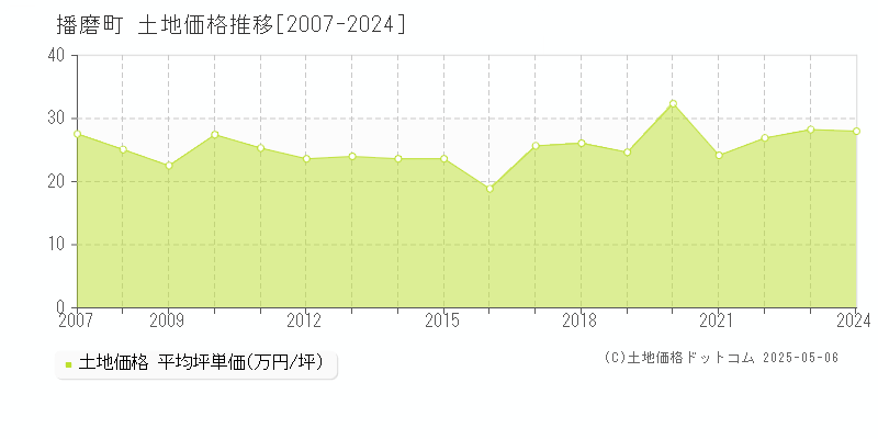 全域(播磨町)の土地価格推移グラフ(坪単価)[2007-2024年]