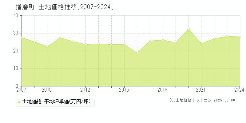 加古郡播磨町全域の土地取引価格推移グラフ 