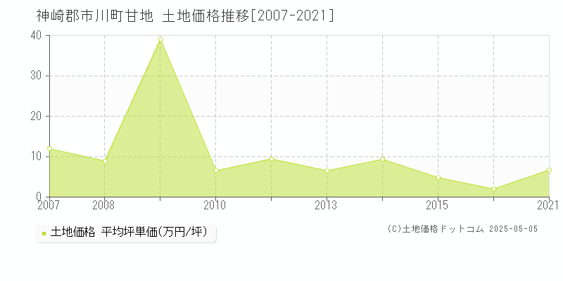 甘地(神崎郡市川町)の土地価格推移グラフ(坪単価)[2007-2021年]
