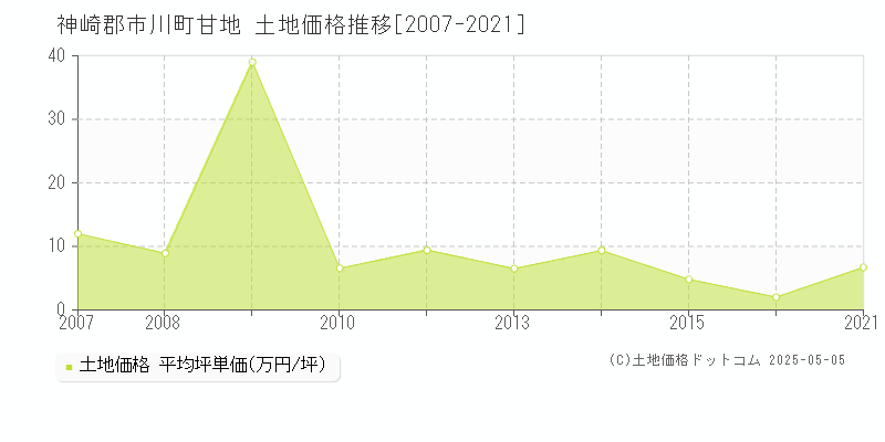 神崎郡市川町甘地の土地価格推移グラフ 