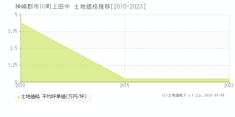 上田中(神崎郡市川町)の土地価格推移グラフ(坪単価)[2010-2023年]