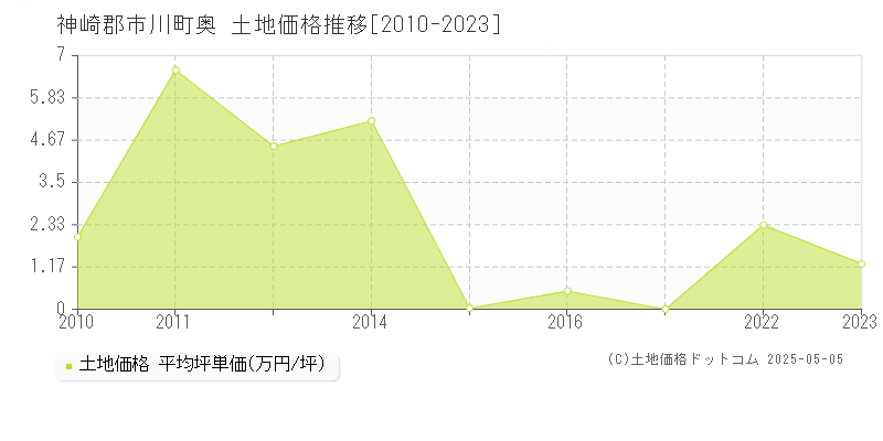 奥(神崎郡市川町)の土地価格推移グラフ(坪単価)[2010-2023年]