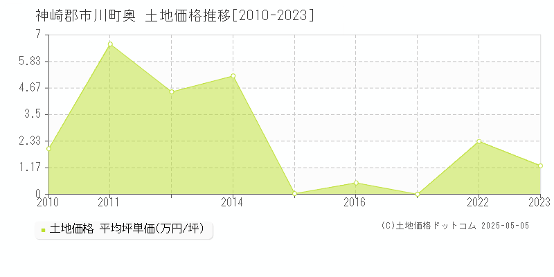 神崎郡市川町奥の土地価格推移グラフ 