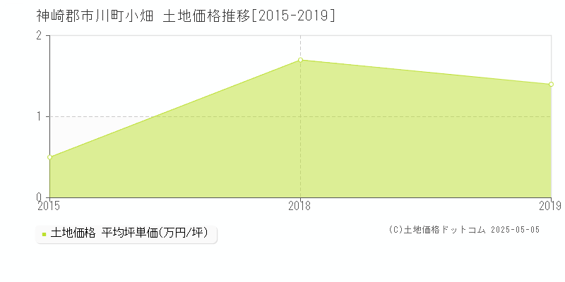 小畑(神崎郡市川町)の土地価格推移グラフ(坪単価)[2015-2019年]